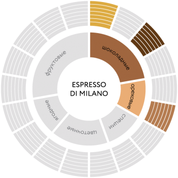 Кофе в зернах JARDIN Espresso di Milano 250 гр.